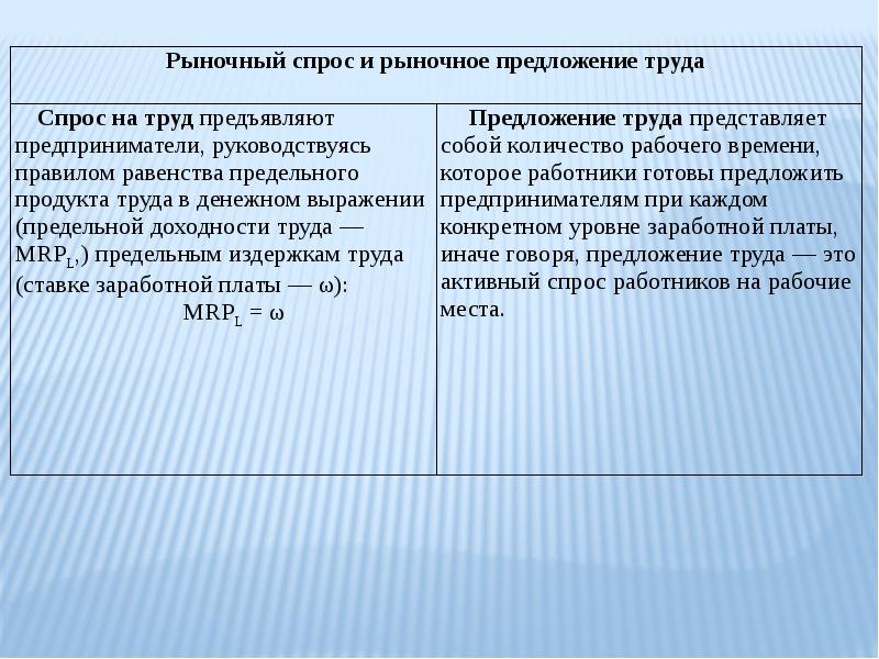 Рынки факторов производства и распределение доходов презентация 10 класс