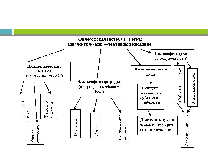 Составьте схему используя все предложенные понятия и термины из работы г гегеля наука логики
