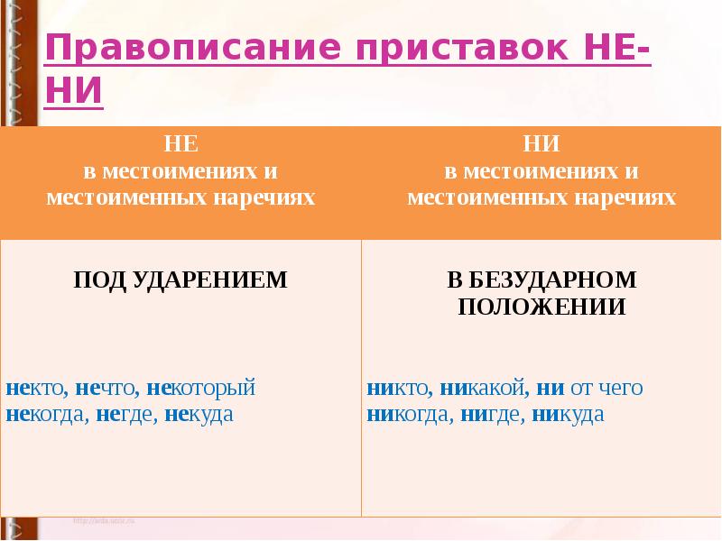 Не ни примеры. Правописание приставок не и ни. Правописание приставок yt YB. Написание приставок не и ни. Приставка не ни правило написания.