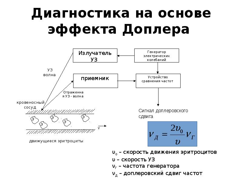 Диагностика на основе эффекта Доплера