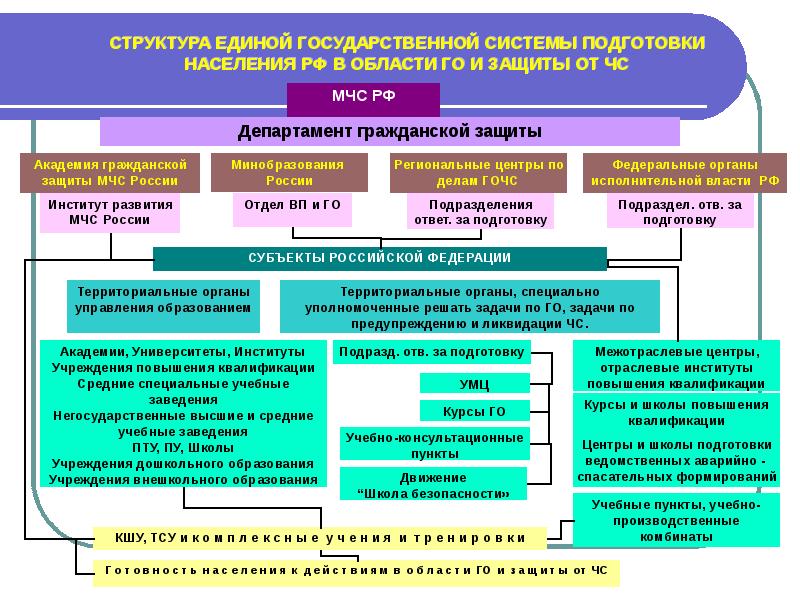 Презентация бжд гражданская оборона