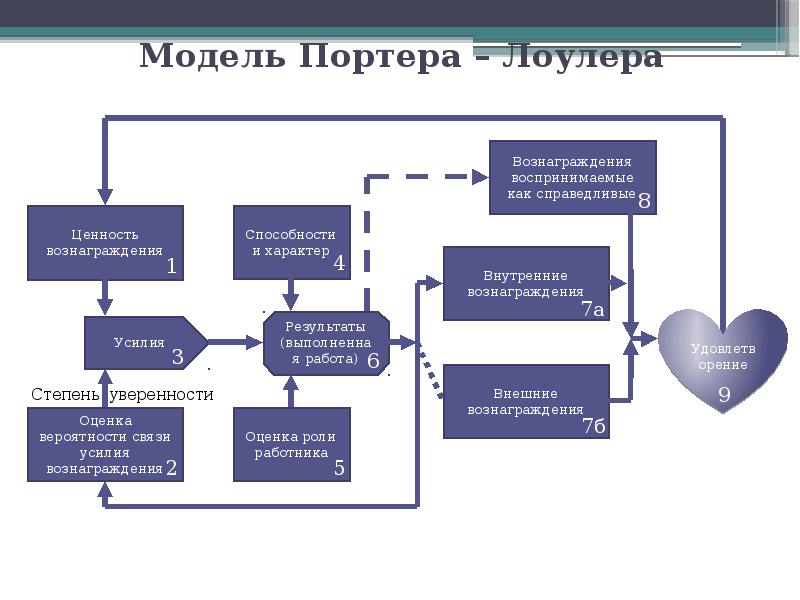 Модель портера лоулера презентация