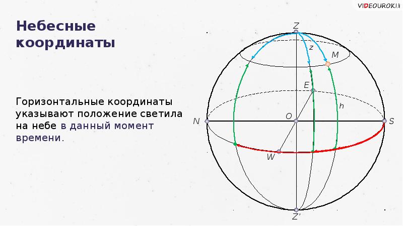 Звездные карты небесные координаты и время презентация