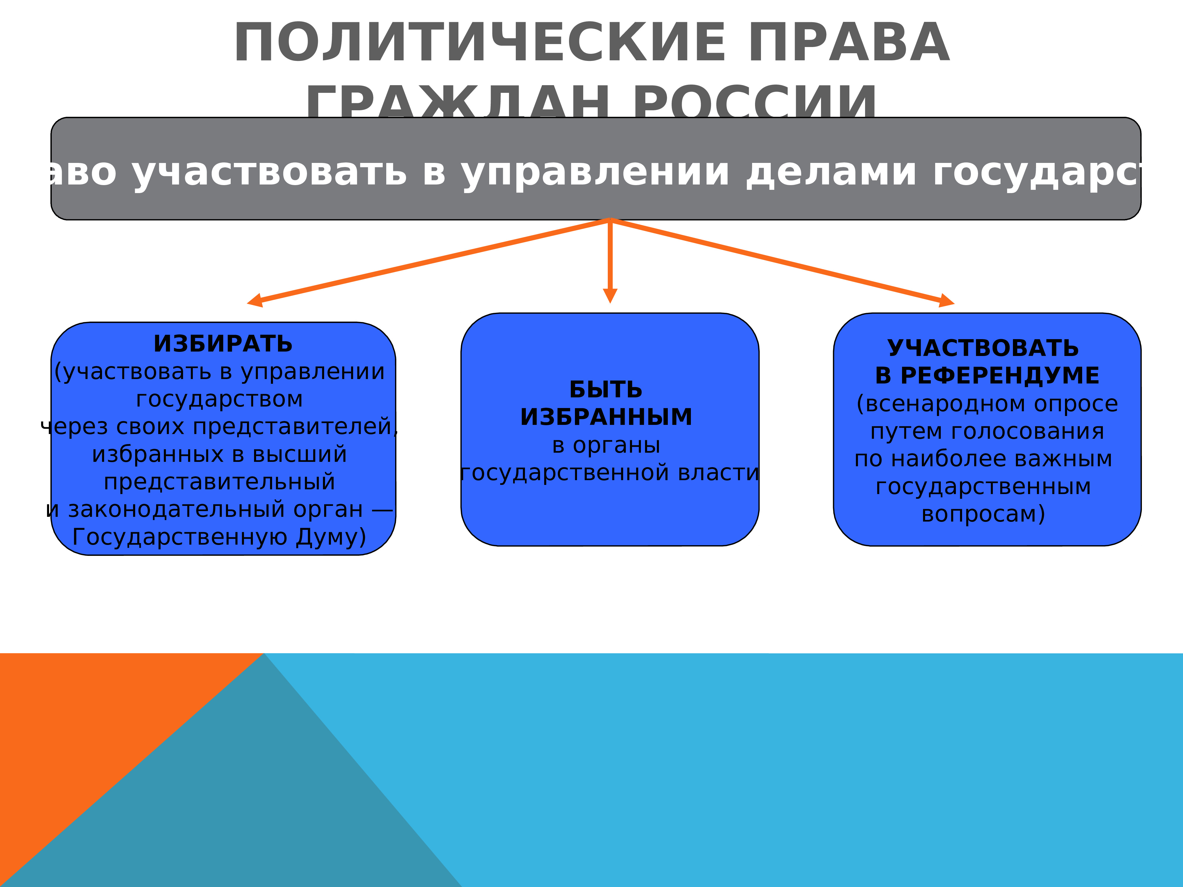 Политическое законодательство. Политические права граждан. Политические права гражданина РФ. Основные политические права граждан. Политические права российских граждан.