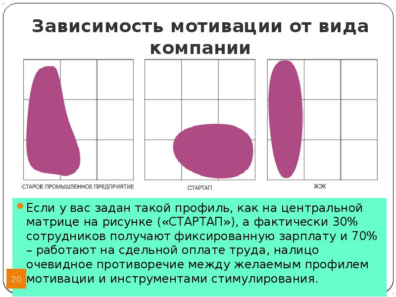 Труда зависимость