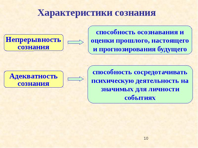 Качества сознания человека. Характеристики сознания в психологии. Психическая адекватность. Адекватность сознания. Способности сознания.