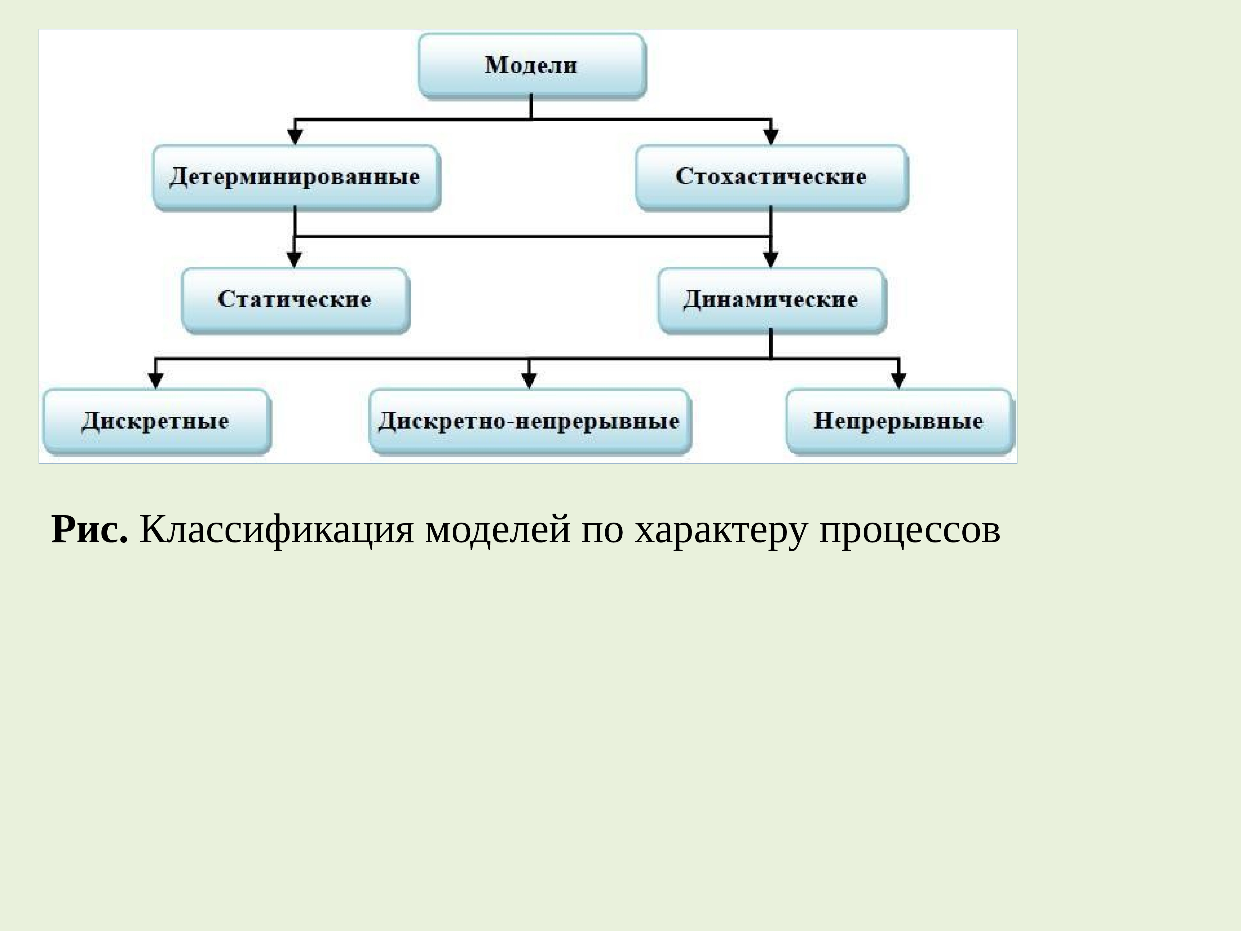 Дискретно детерминированные модели f схемы это