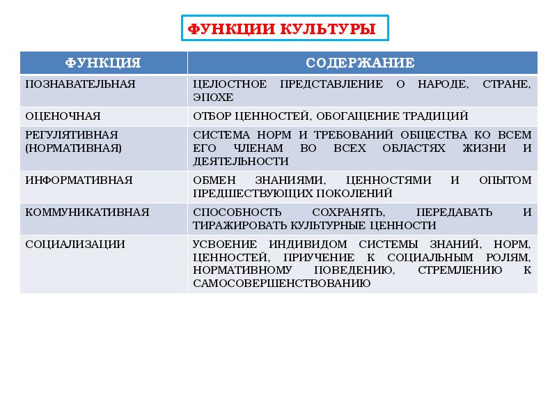 Виды формы функции. Понятие культуры формы. Разновидности культуры Обществознание. Культура термин Обществознание. Признаки и типы культуры.