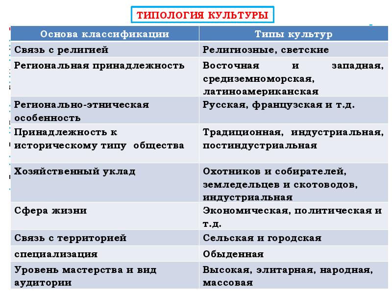 Признаки понятия культура егэ. План ЕГЭ понятие культуры. Формы и разновидности культуры план. Типы культур ЕГЭ. Виды культуры ЕГЭ Обществознание.