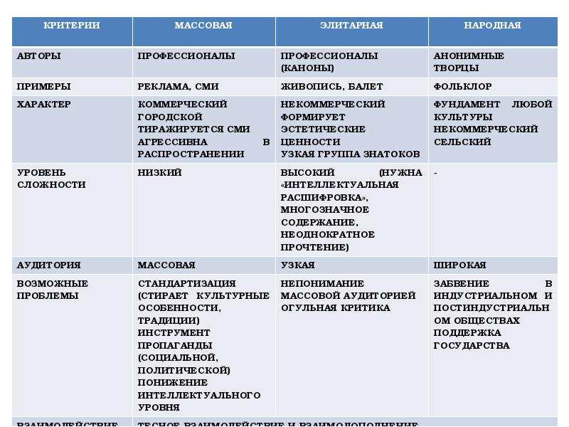 Народная массовая и элитарная культура. Что в себя включает понятие культура таблица. Социальные факты и формы культуры.