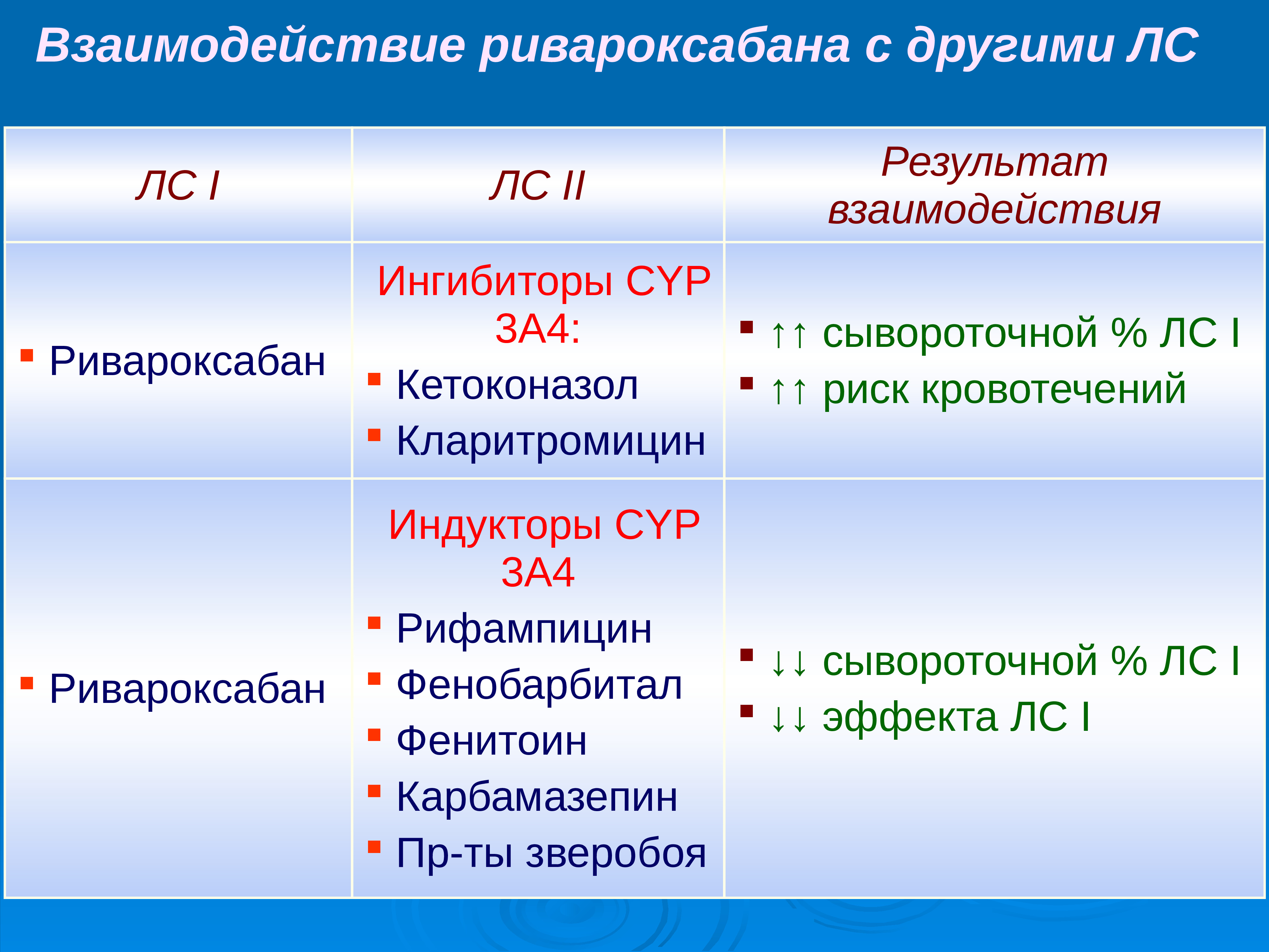 Презентация лекарственные средства влияющие на систему крови