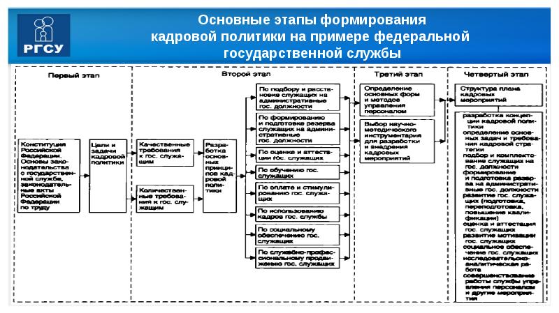 Государственная кадровая политика презентация