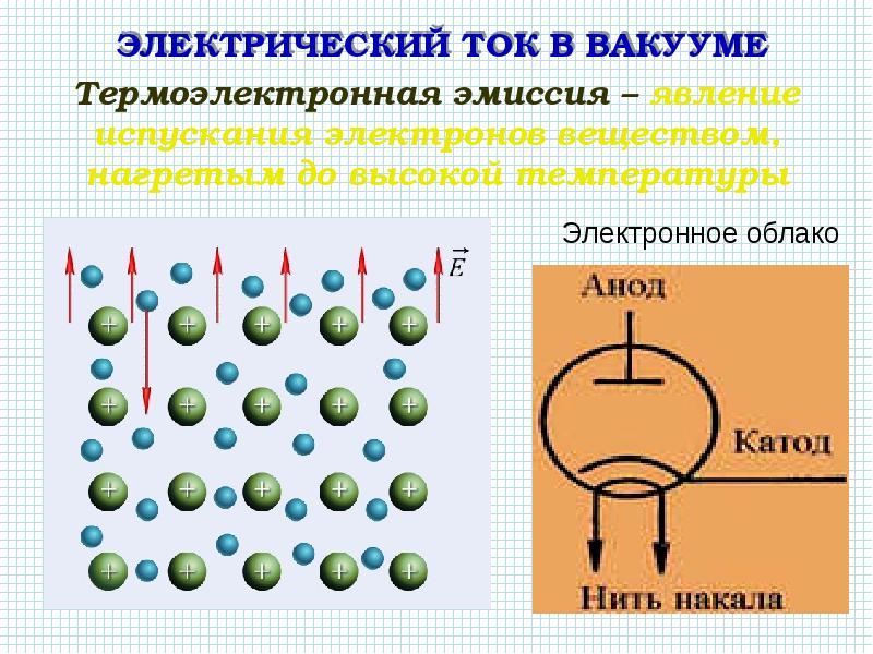 Электрический ток в вакууме презентация