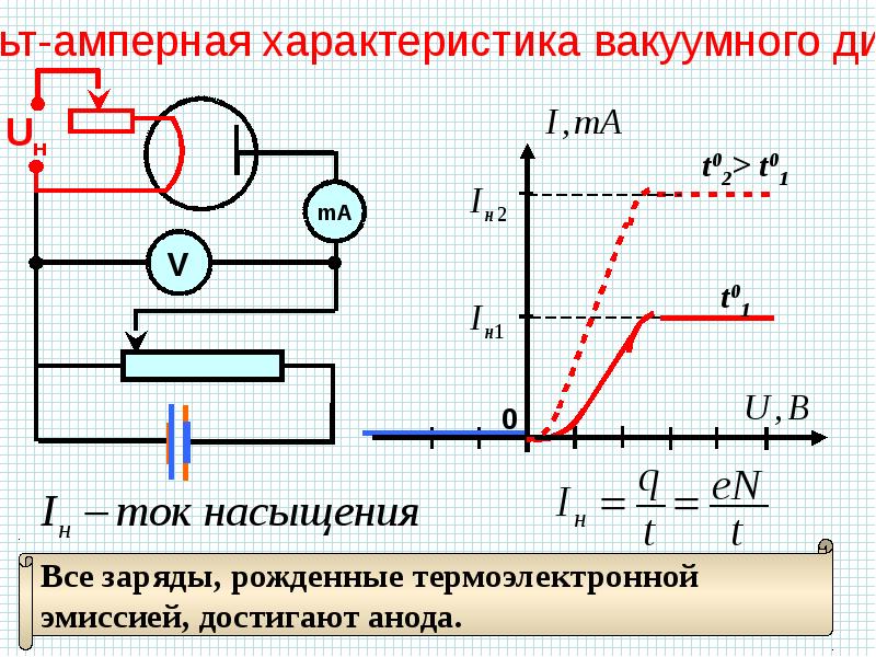 Электрический ток в вакууме применение. Электрический ток в вакууме вольт амперная характеристика. Характеристики вакуум с электрическим током. Вольт амперная характеристика тока в вакууме. Электрический ток в вакууме презентация.