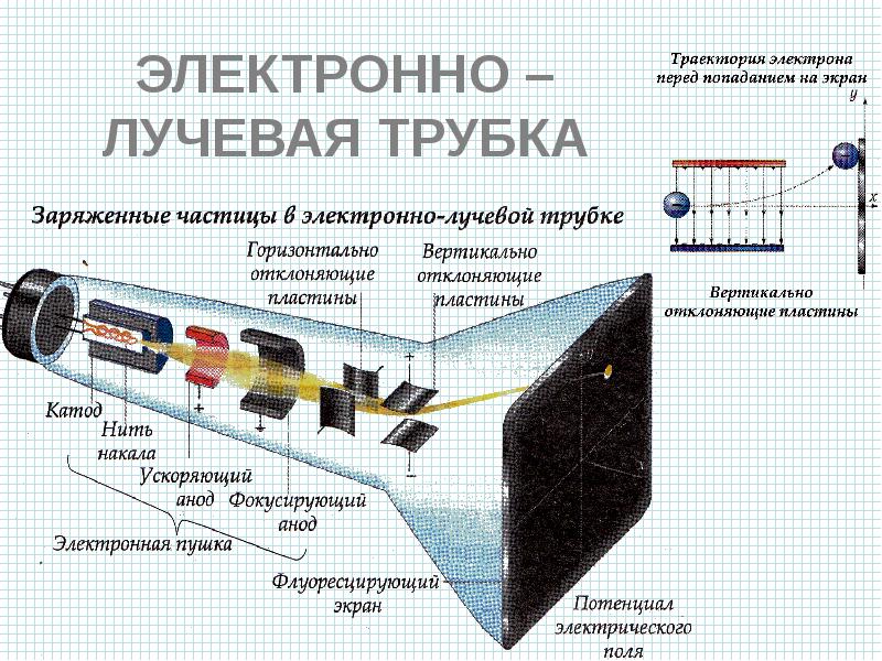 Презентация по физике 10 класс электрический ток в вакууме электронно лучевая трубка