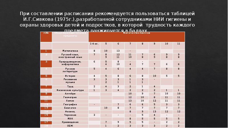 Оценка расписания. Таблица сложности предметов в школе. Шкала трудности предметов Сивкова. Таблица Сивкова для составления расписания. Таблицей и.г. Сивкова.