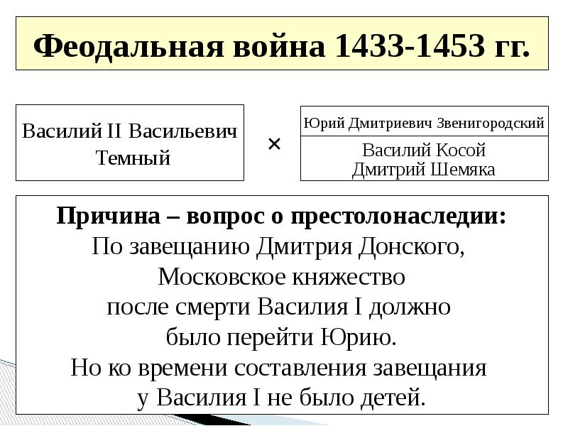 Феодальная война второй четверти 15 века схема