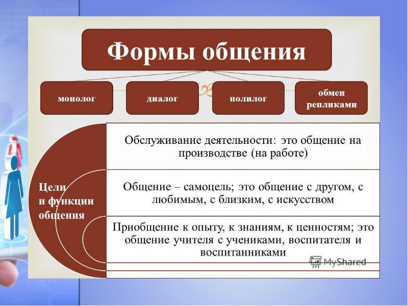 Категория монолога и диалога как формы речевого общения 10 класс презентация