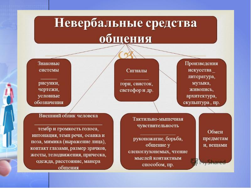 Появление общения. Способы общения людей. Схема общения человека в обществе. Одежда как средство коммуникации. Социальное происхождение виды.