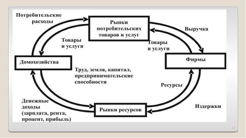 Схема предприниматель рынок факторы производства прибыль государство потребители