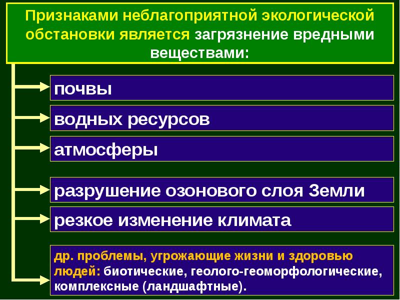 Презентация влияние неблагоприятной окружающей среды на здоровье человека обж 10 класс