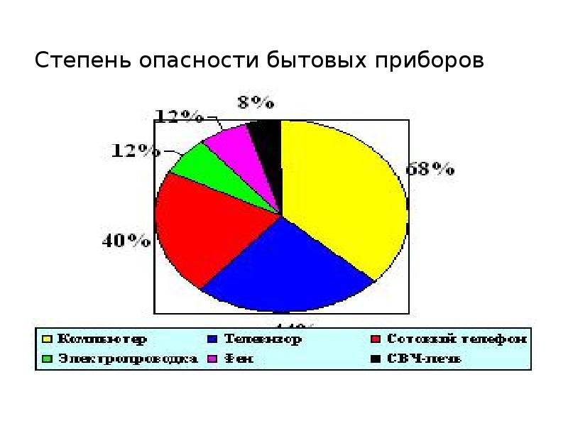 Степень опасности. Степень опасности бытовых приборов. Степень опасности бытовых приборов диаграмма. Степень влияния бытовых приборов. Бытовые риски.