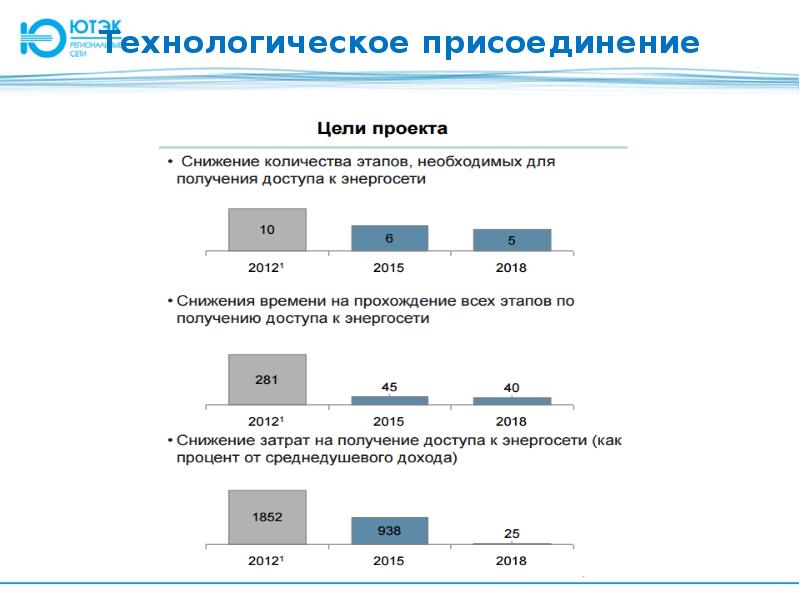 Каким образом производится присоединение. Цель технологического присоединения. Проект технологического присоединения. Этапы техприсоединения. Проект техприсоединения.