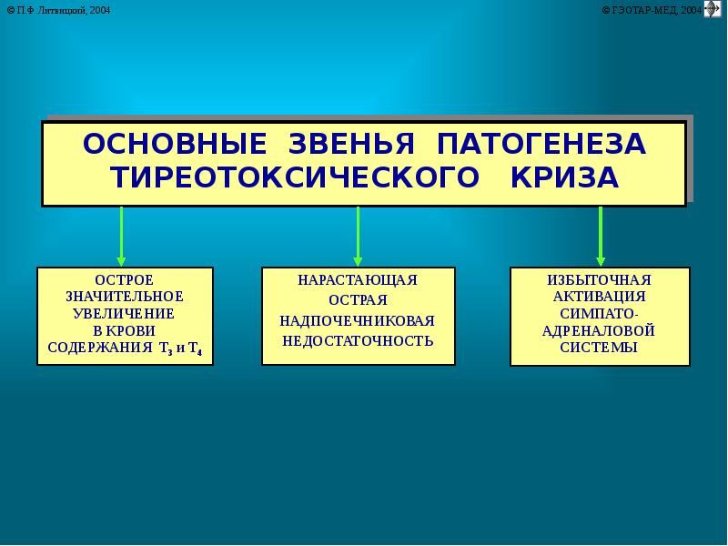 Щитовидная железа патофизиология презентация - 83 фото