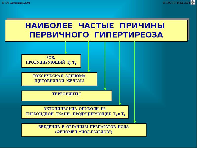 Щитовидная железа патофизиология презентация - 83 фото