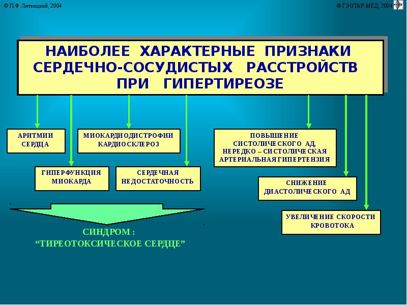 Щитовидная железа патофизиология презентация - 83 фото