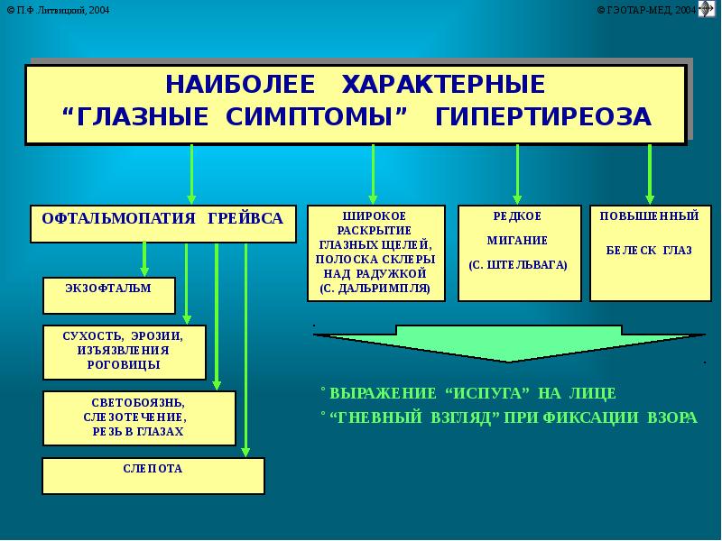 Щитовидная железа патофизиология презентация - 83 фото