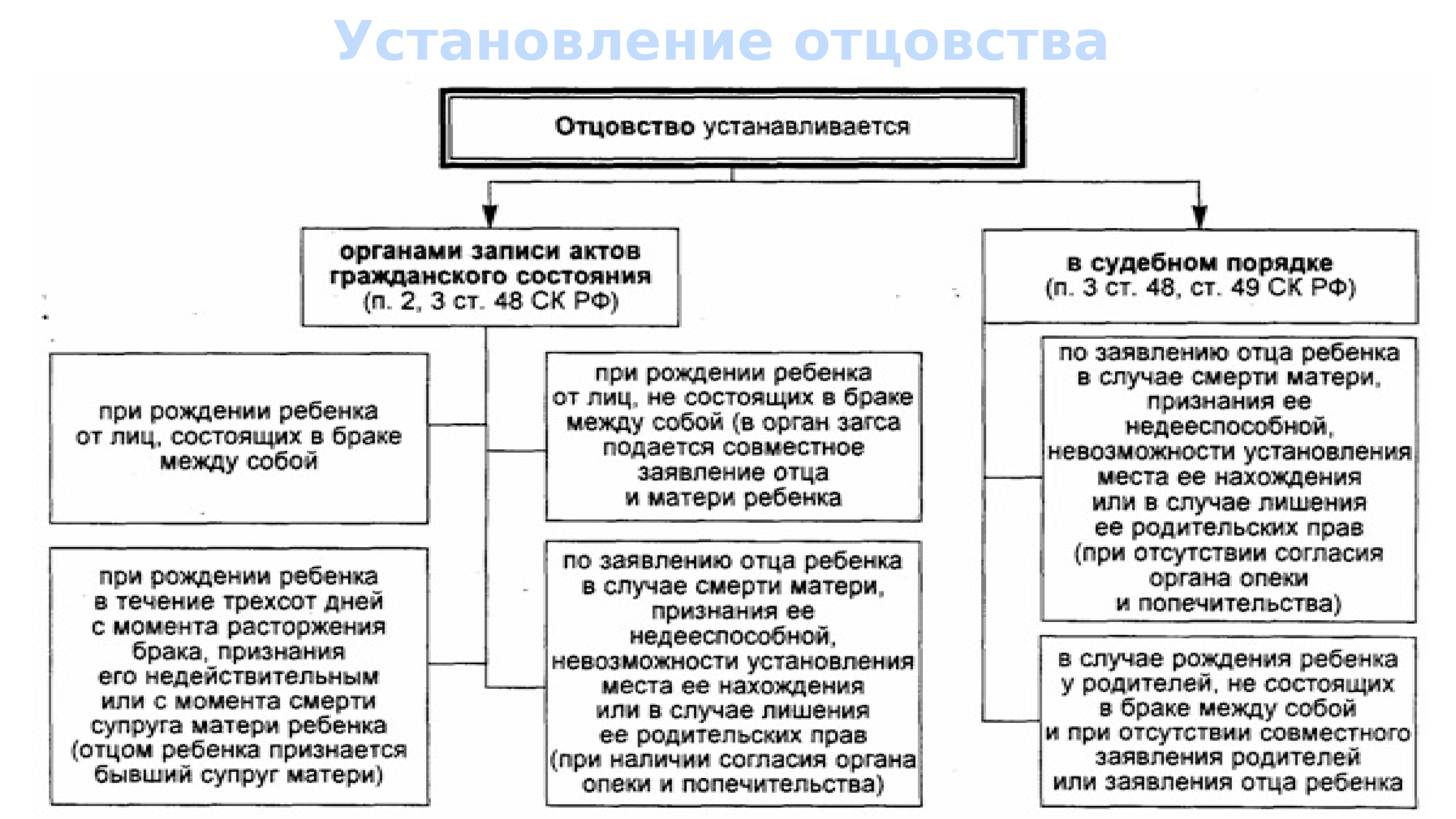 Основы семейного права презентация 11 класс