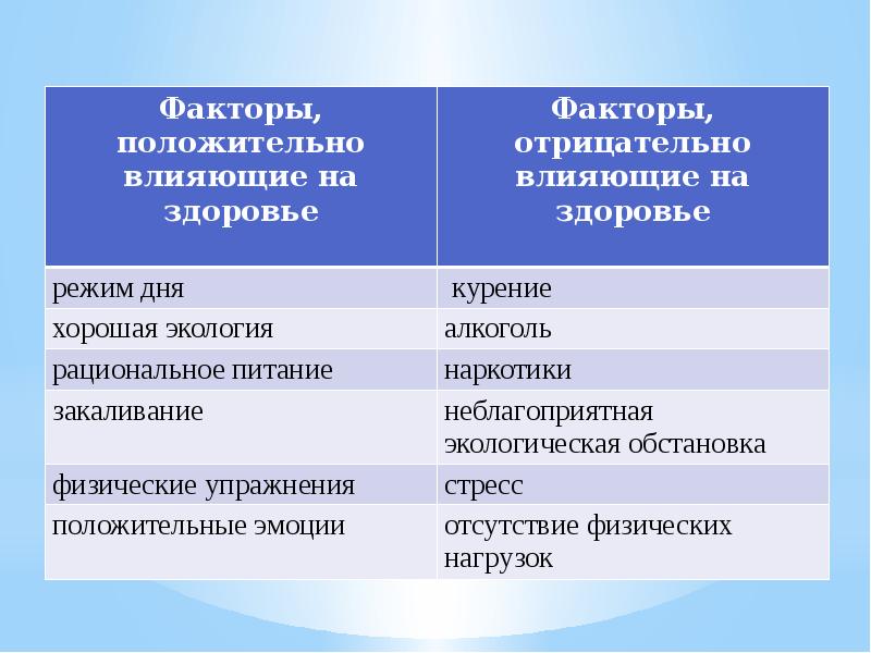 Здоровый образ жизни и профилактика основных неинфекционных заболеваний обж 8 класс презентация