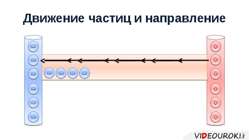 8 класс физика презентация направление электрического тока