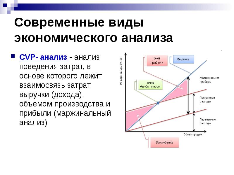 Cvp анализ презентация