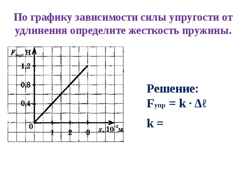 На рисунке представлен график зависимости модуля силы упругости от удлинения пружины какова пружины