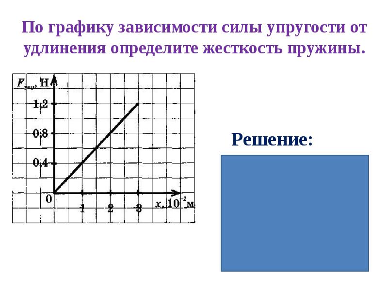 На рисунке показаны графики отображающие зависимости сил упругости