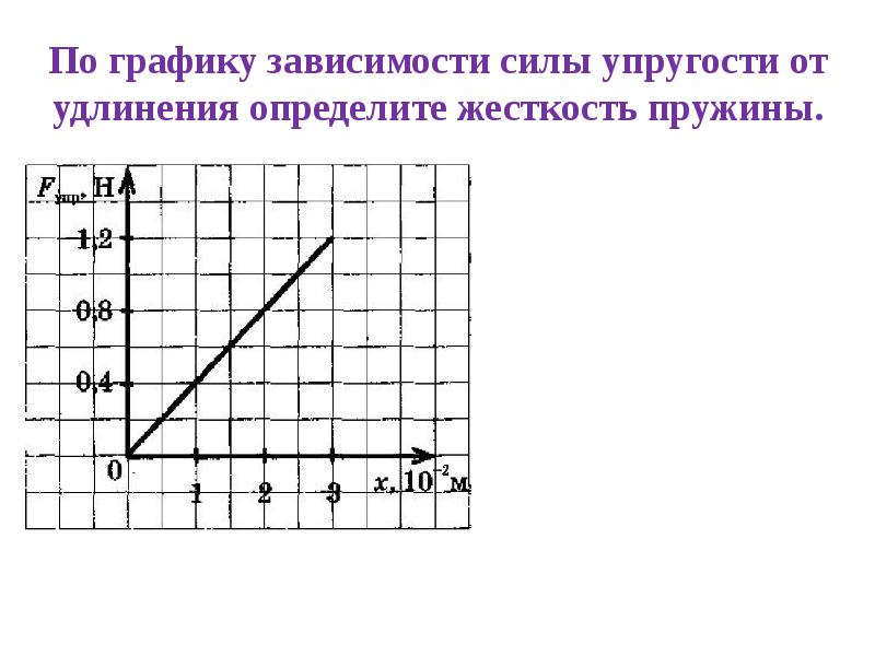 Как называется график зависимости между растягивающей силой и соответствующим удлинением образца