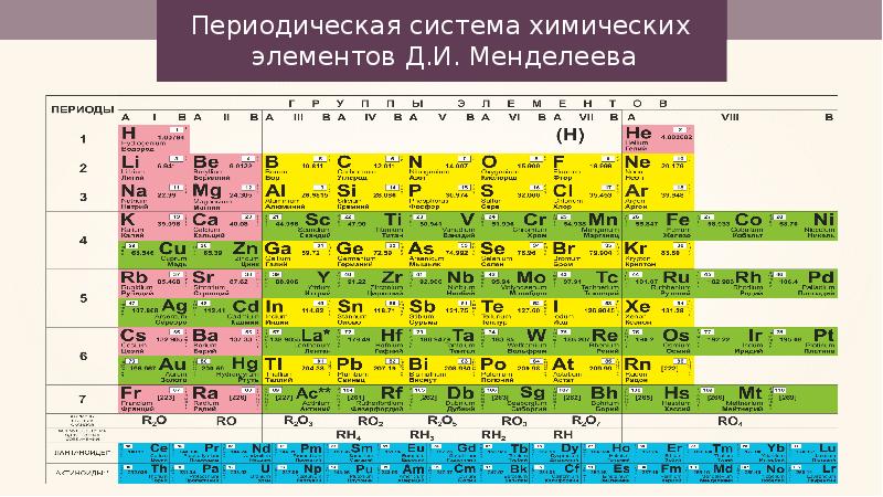 Периодическая система химических элементов д и менделеева презентация