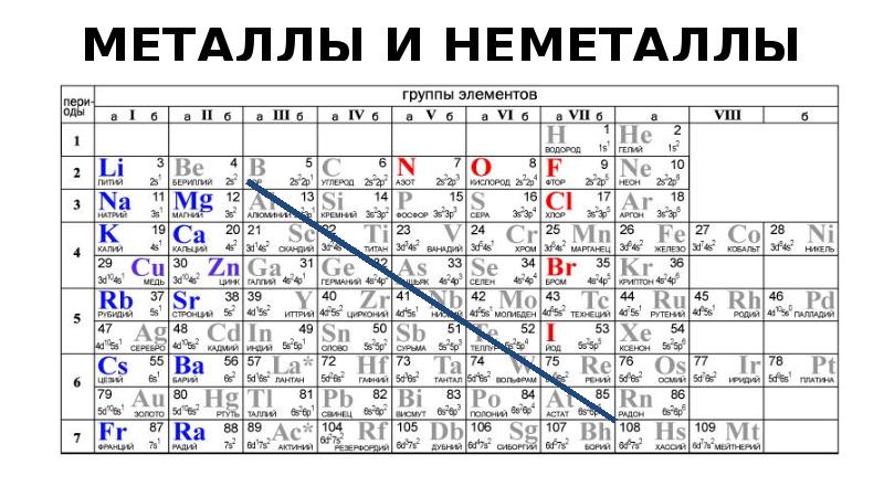Тест по химии по периодической системе. Периодическая таблица Менделеева металлы неметаллы. Таблица Менделеева по химии металлы и неметаллы. Химия 8 класс металлы и неметаллы таблица.