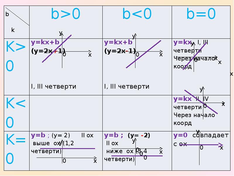 Тема график функции 7 класс