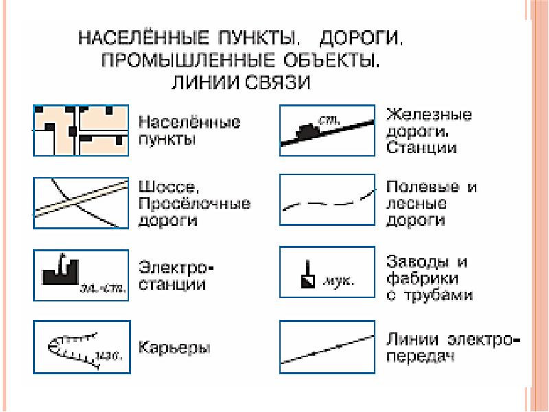 Топографические знаки презентация