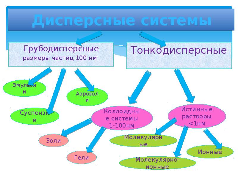 Дисперсные системы презентация