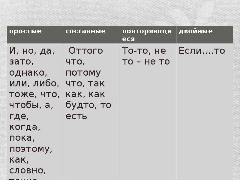 Союз также простой или составной. Союзы простые и составные сочинительные и подчинительные. Союзы таблица.