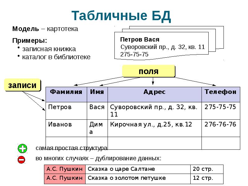 База данных как модель предметной области презентация 11 класс