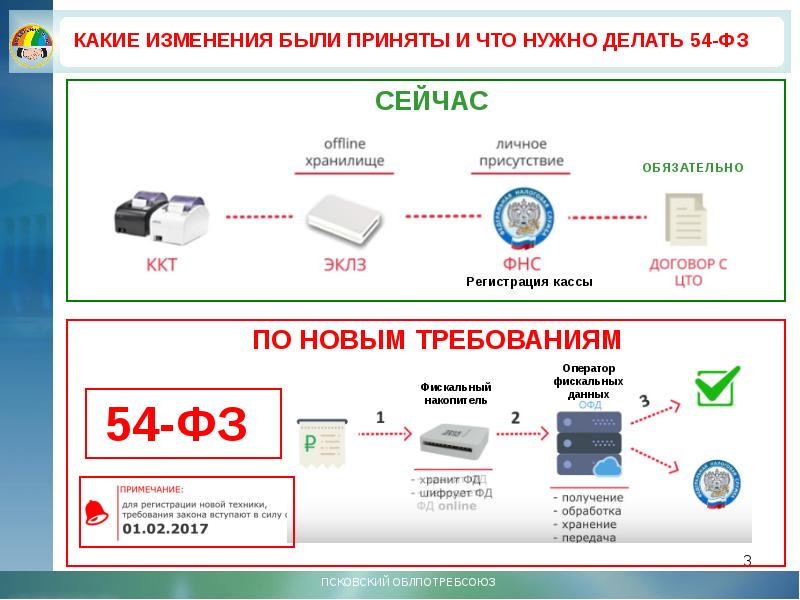 Изменение 54 фз. 54 ФЗ. Касса 54 ФЗ. 54 ФЗ В последней редакции. Картинка 54 ФЗ.