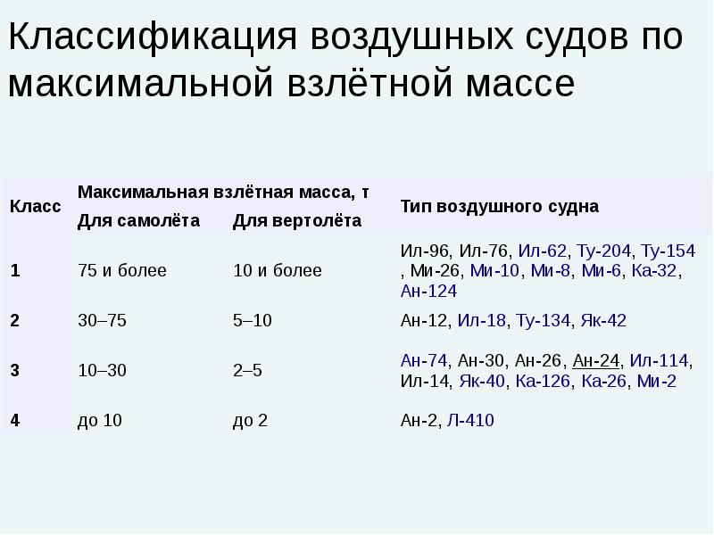 Категории судов. Классификация воздушных судов по массе. Классификация воздушных судов гражданской авиации по массе. Классификация воздушных судов по взлетной массе. Классификация воздушных судов по максимальной взлётной массе.