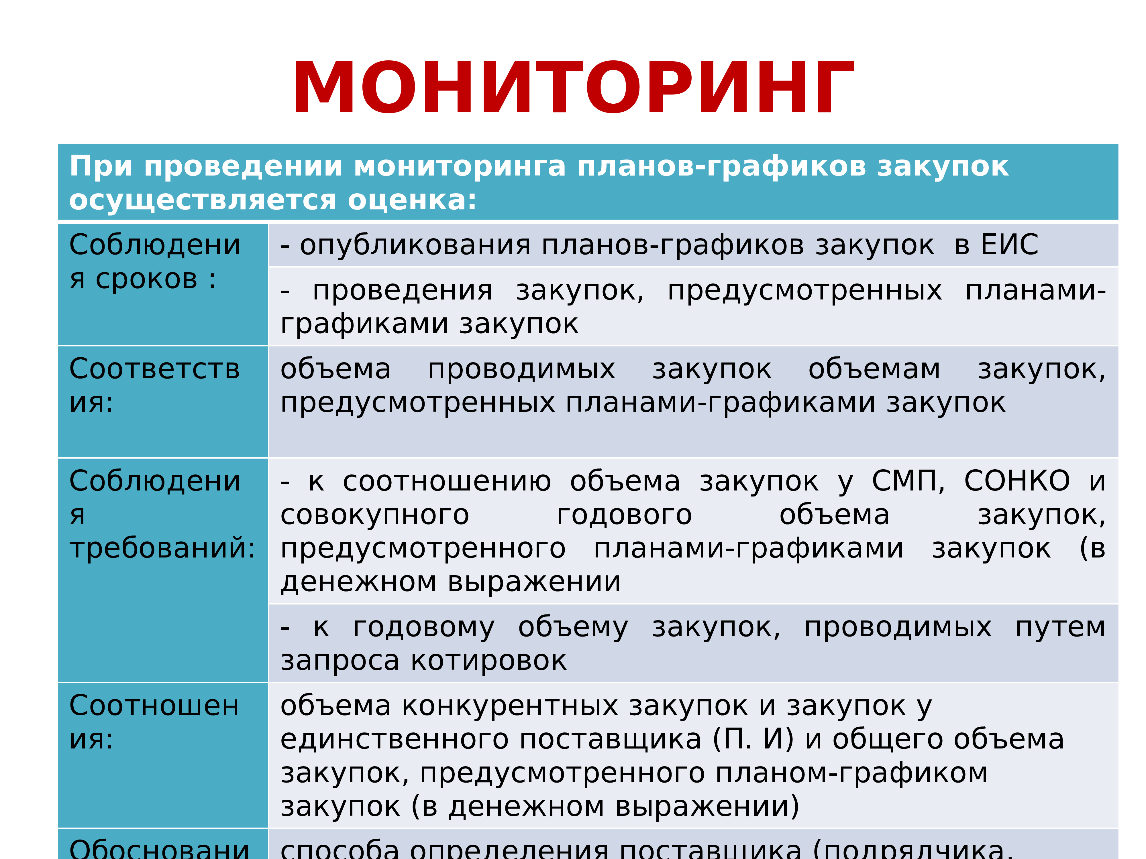 Мониторинг закупок проводится. Мониторинг закупок. Мониторинг и аудит в сфере закупок презентация. Аудит в сфере закупок презентация. Мониторинг сообщений.