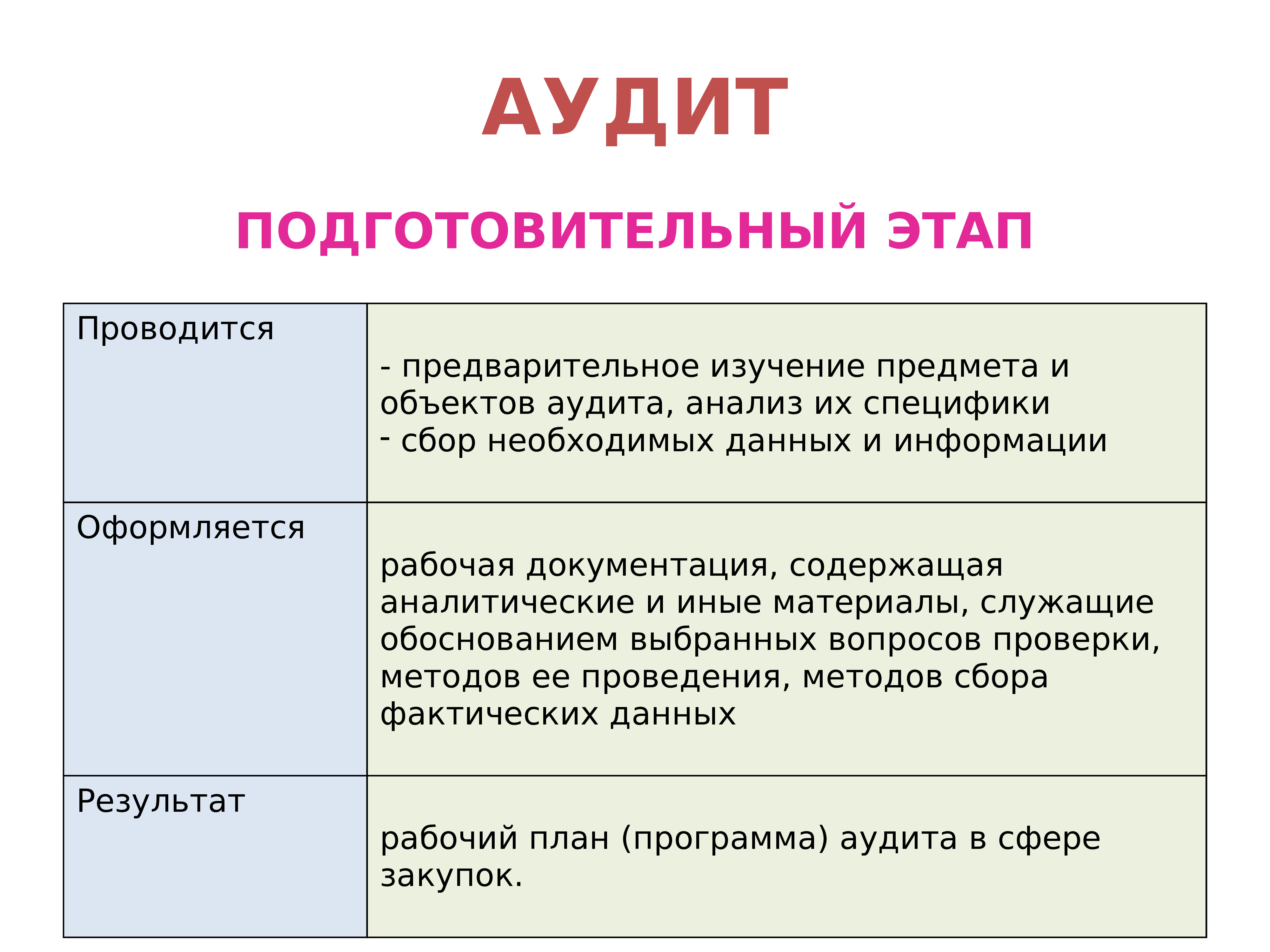 Аудит закупок планирование. Подготовительный этап аудита. Подготовительный этап аудиторской проверки. Аудит закупок. Аудит в сфере закупок слайд.