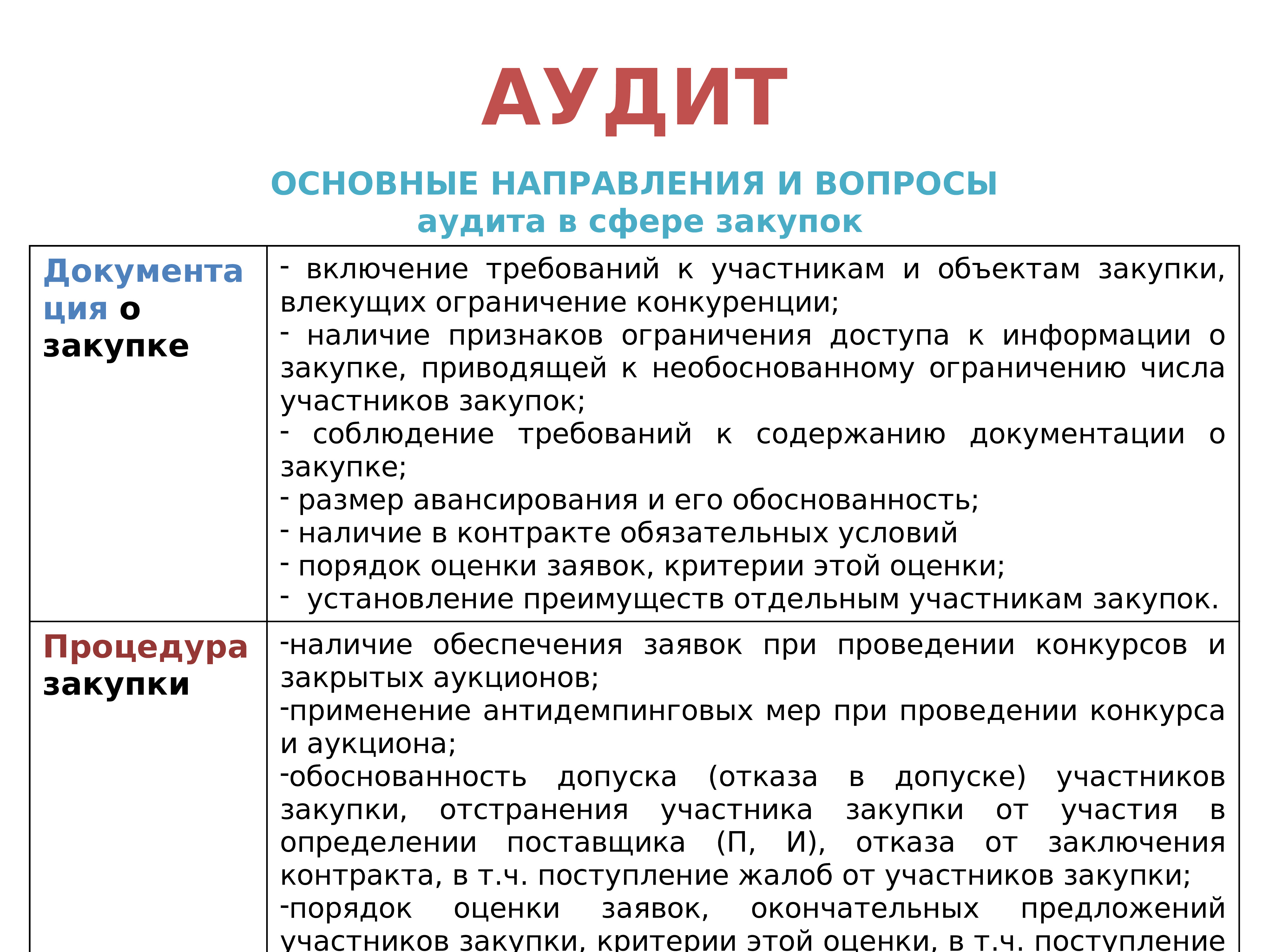 Аудит в сфере работ. Анализ работы отдела закупок. . Разработка программы аудита в сфере закупок товаров, работ, услуг. План проведения аудита. Сфера аудита.